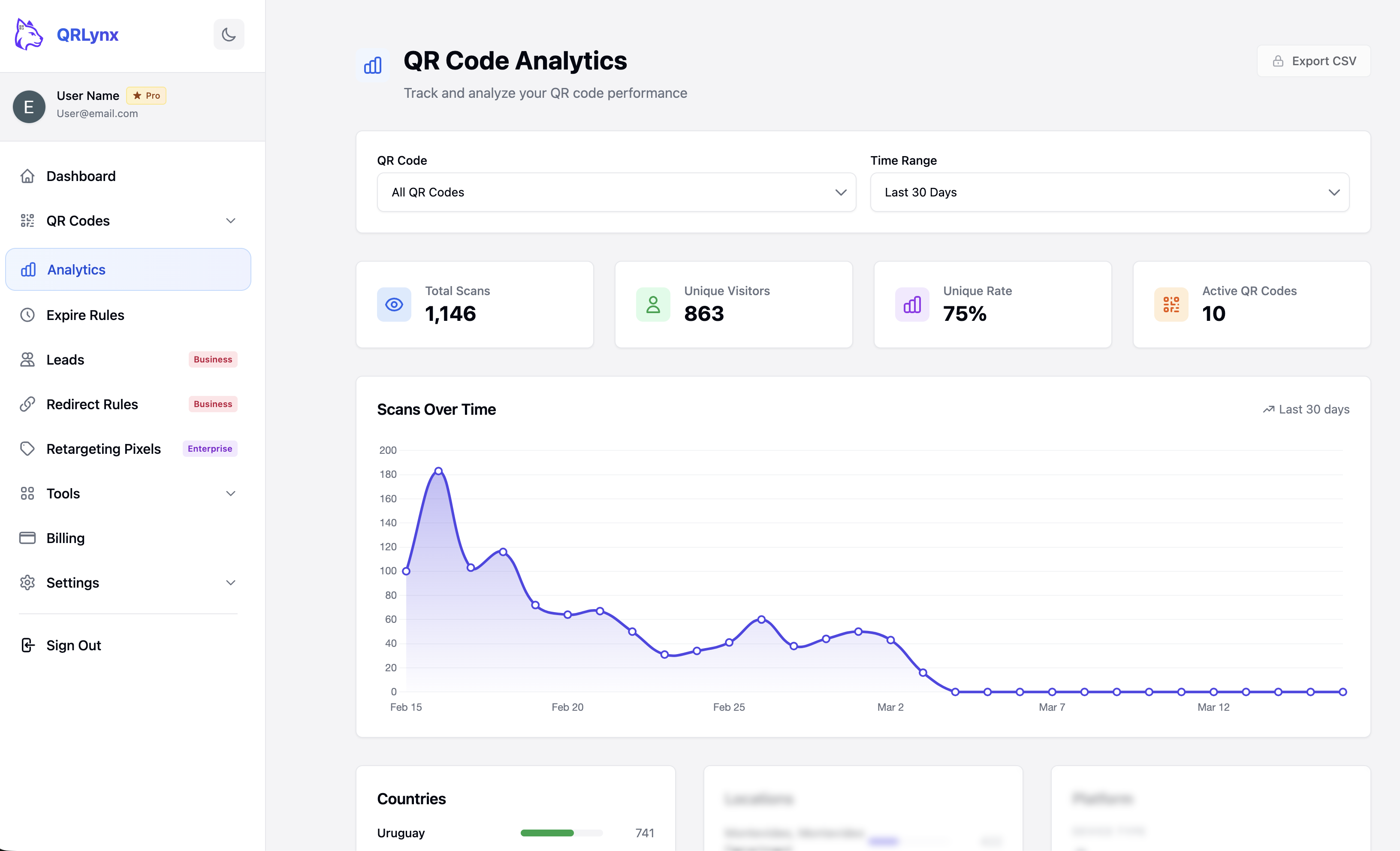 QRLynx Analytics page showing 1,146 total scans, 863 unique visitors, 75% unique rate, scans over time chart, and country breakdown